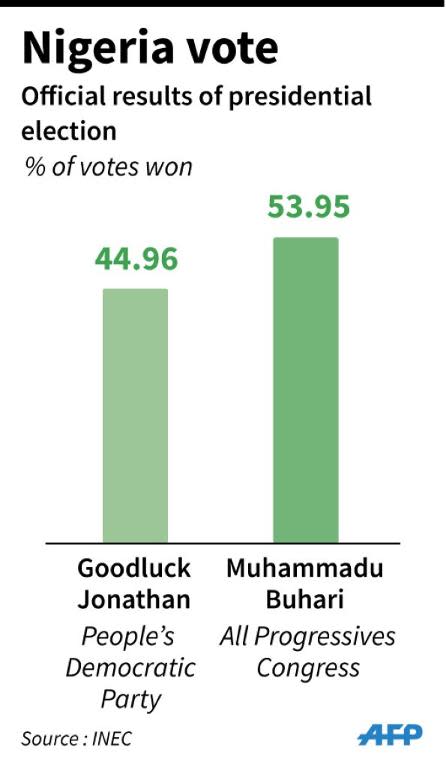 Chart showing the official results of the Nigeria presidential election