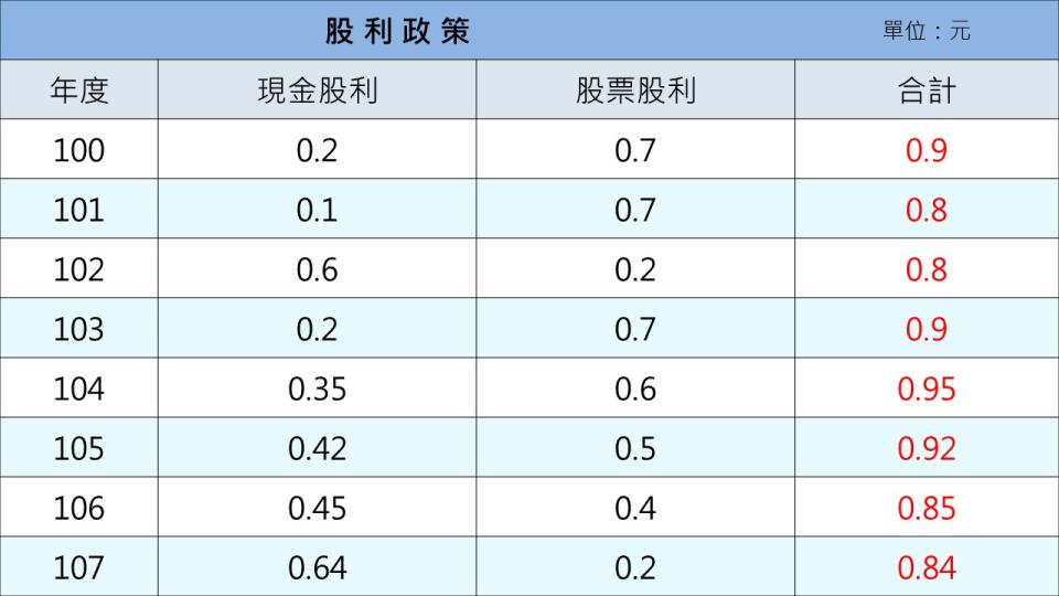 彰銀股利政策