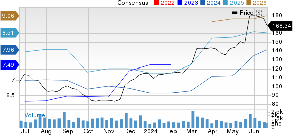 Dycom Industries, Inc. Price and Consensus