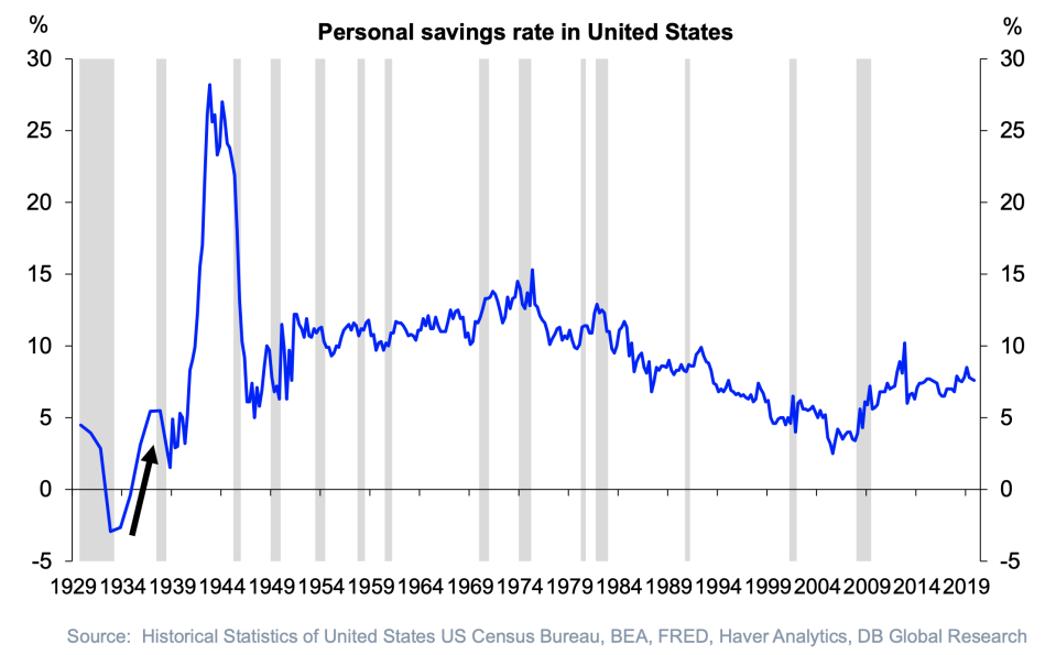Recessions often cause spikes in savings as people become more risk adverse after tough times. (Deutsche Bank)
