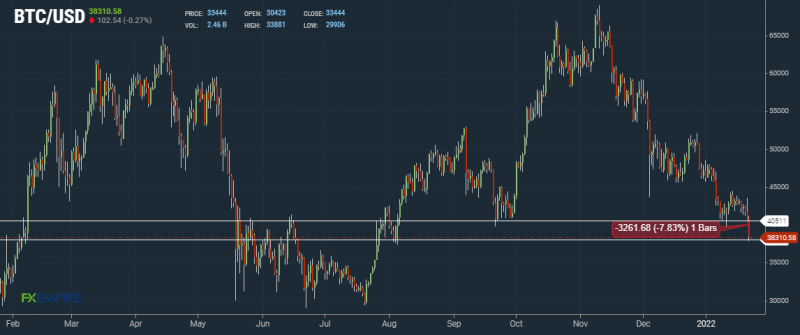 <em>Bitcoin Price Action – Source: FXEmpire</em>