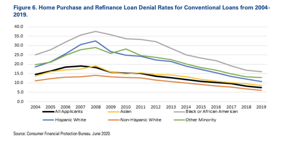 Loan denials