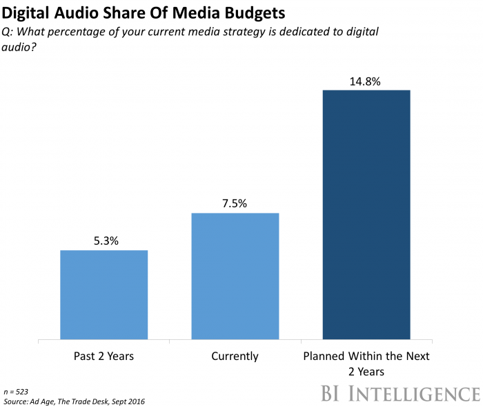 Digital Audio Share of Media Budgets