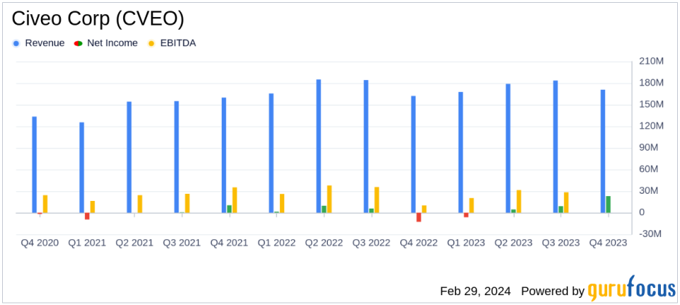 Civeo Corp (CVEO) Announces Strong Q4 and Full Year 2023 Results with Increased Revenue and Net Income