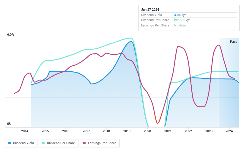 OM:BULTEN Dividend History as at Jun 2024