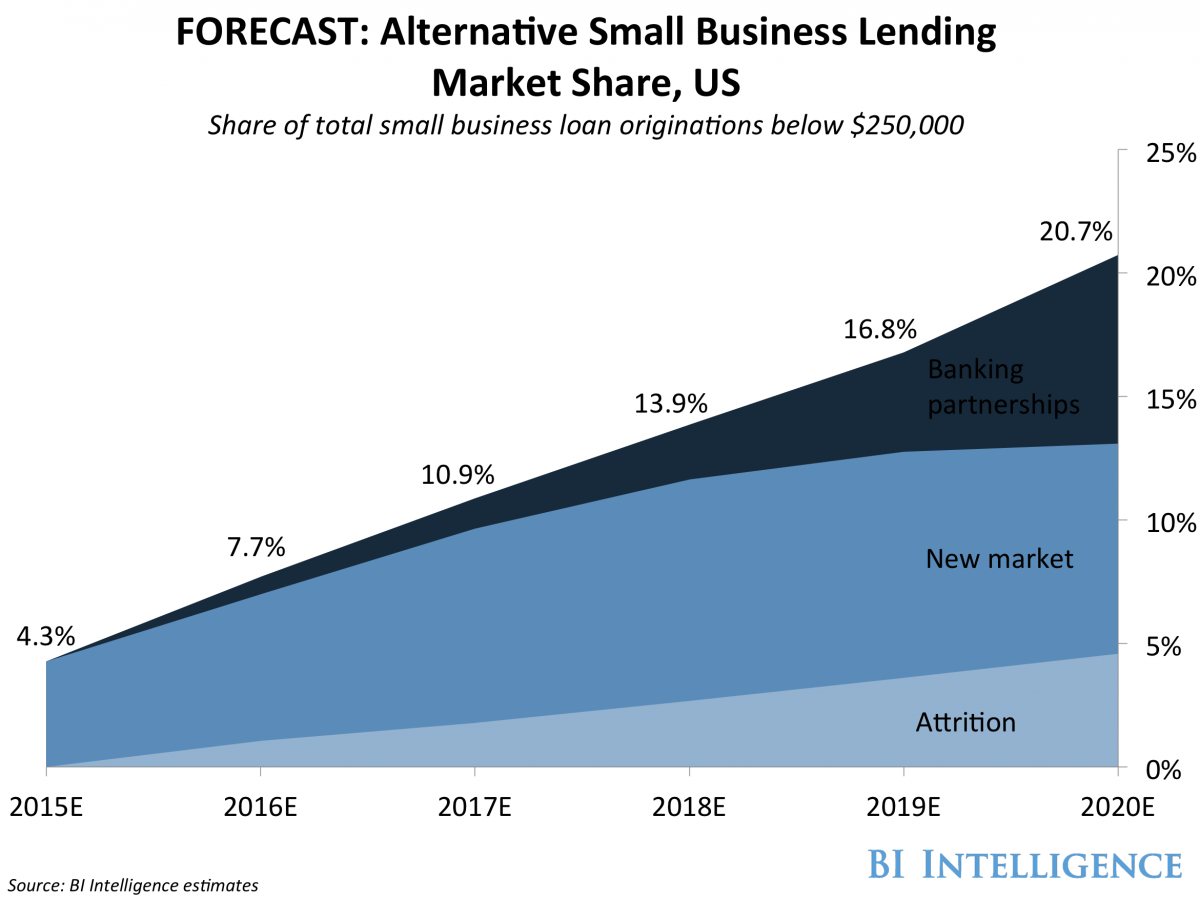 bii alt lending small business forecast