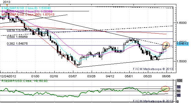 GBPUSD_Takes_1.5400_EURUSD_Holds_1.3100_Ahead_of_BoE_ECB_body_Picture_5.png, GBP/USD Takes $1.5400, EUR/USD Holds $1.3100 Ahead of BoE, ECB