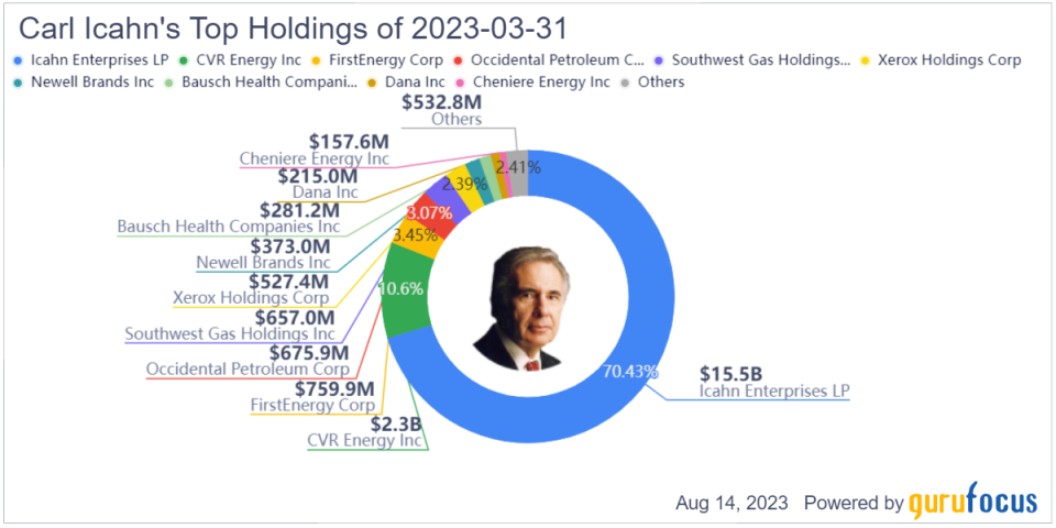 Carl Icahn Reduces Stake in Newell Brands Inc