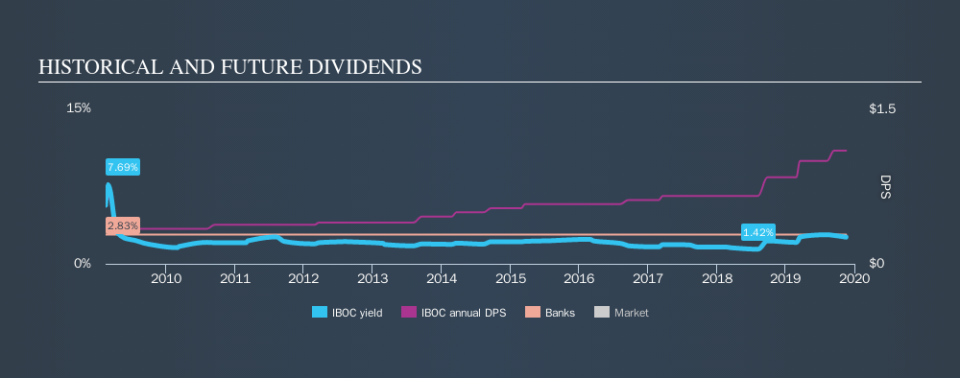 NasdaqGS:IBOC Historical Dividend Yield, November 18th 2019