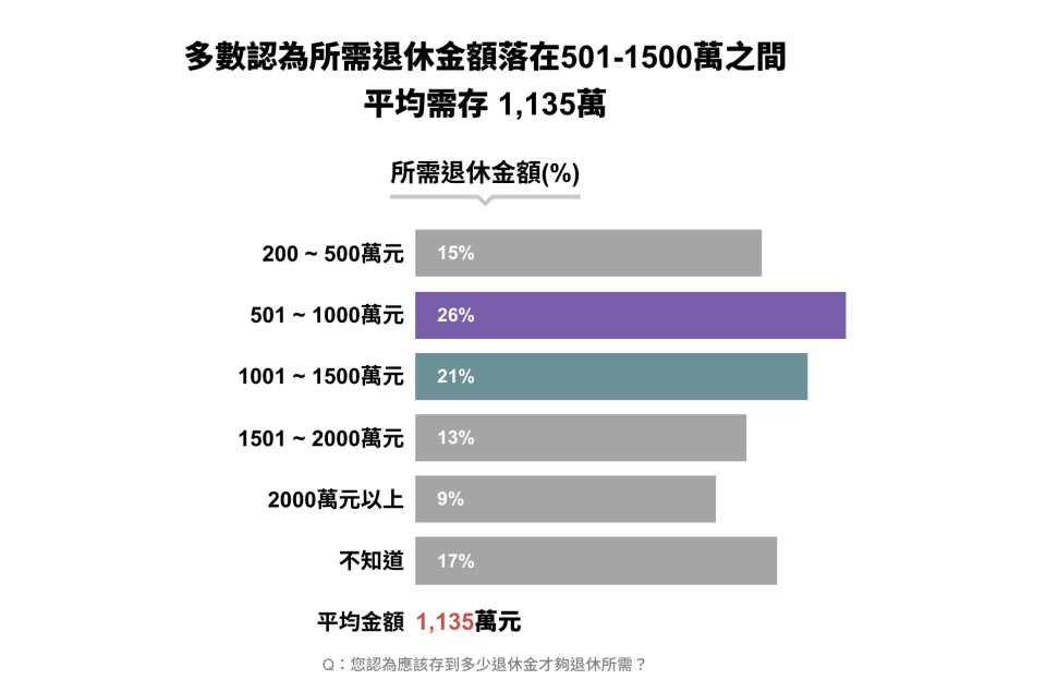 Yahoo退休理財大調查