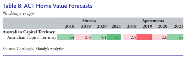 (Source: CoreLogic, Moody's Analytics)