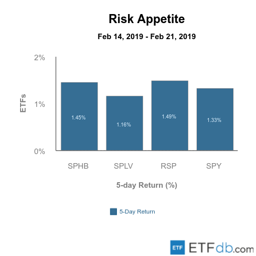 Etfdb.com risk apetite feb 22 2019