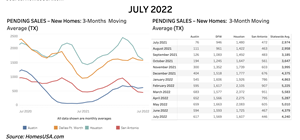 The HomesUSA.com latest New Home Sale report shows statewide pending new home sales dropped, impacted by buyer cancellations. In July, the 3-month average of pending new home sales statewide was 4,240 versus 4,379 in June.