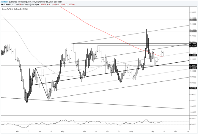 EUR/USD Range Tightens; Pulls Back from Below 1.14