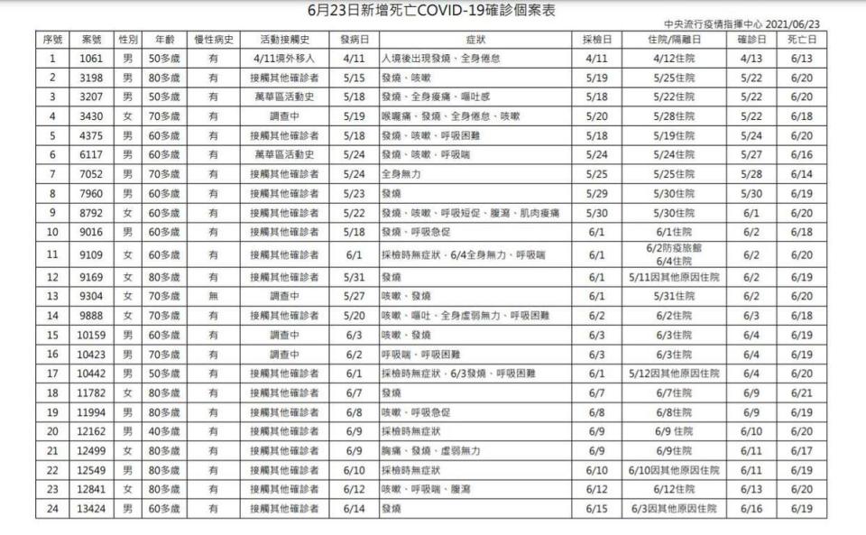 指揮中心針對死亡個案的相關調查情形。（指揮中心提供）