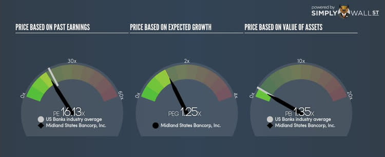 NasdaqGS:MSBI PE PEG Gauge Sep 30th 17