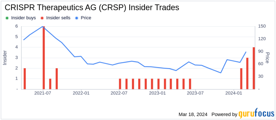 Insider Sell: CFO Raju Prasad Sells Shares of CRISPR Therapeutics AG (CRSP)