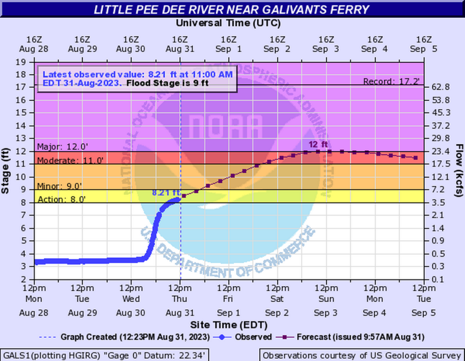 The river forecast for the Little Pee Dee River for the Aug. 1-2 weekend. Aug. 31, 2023. The National Weather Service