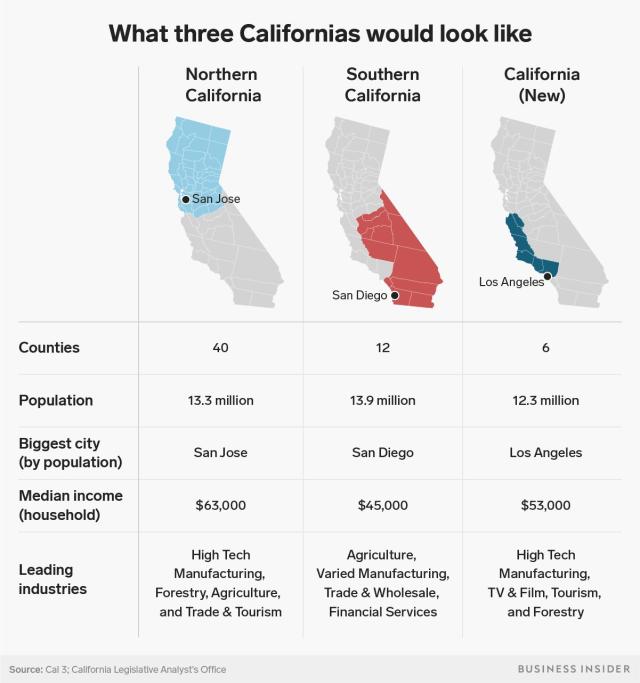 It would be incredibly difficult for California to split into three