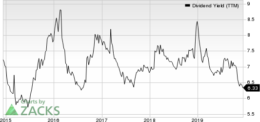 Gaming and Leisure Properties, Inc. Dividend Yield (TTM)