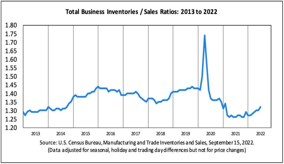 Inventory levels are up. (Source: <a href=