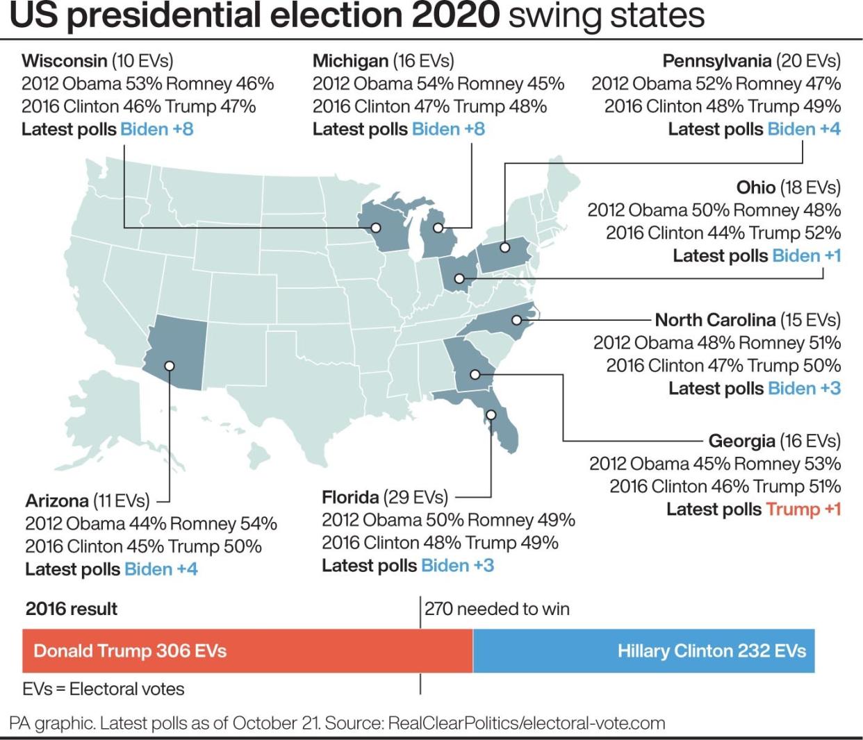 US presidential election 2020 swing states. See story US Election. Infographic PA Graphics. An editable version of this graphic is available if required. Please contact graphics@pamediagroup.com.