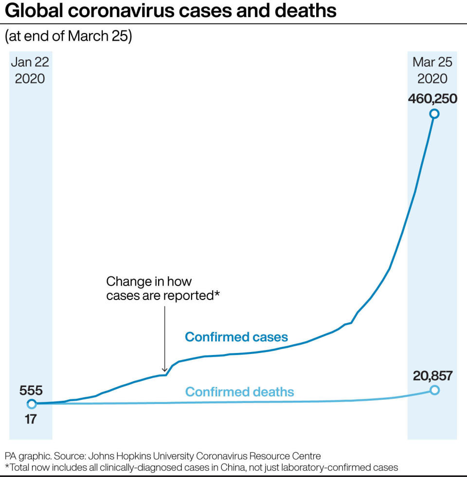 Global coronavirus cases and deaths. See story HEALTH Coronavirus. Infographic PA Graphics