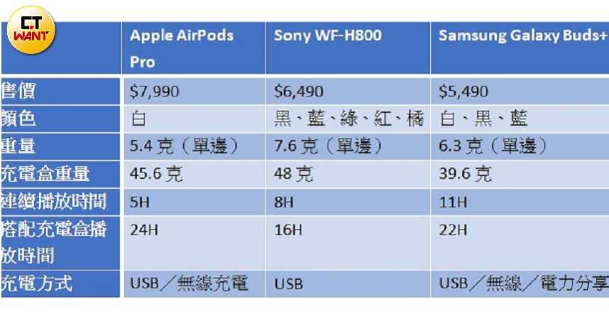 3款真無線耳機規格表。（表／戴嘉芬製）