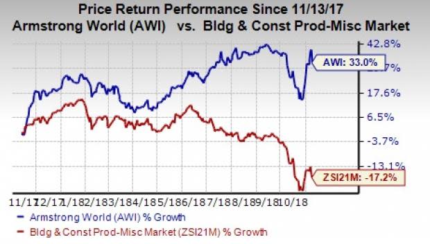 Strategic inorganic moves and new product investment are likely to drive Armstrong World's (AWI) growth. However, raw-material cost inflation remains a concern.