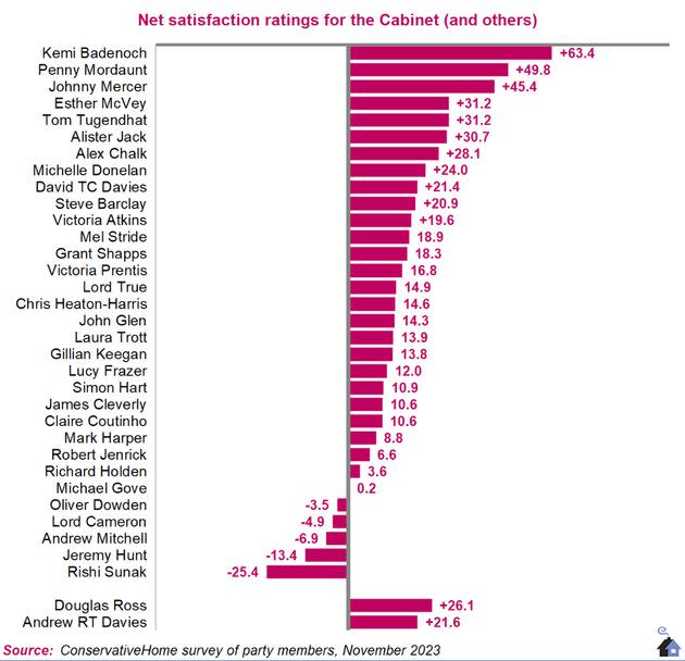 The survey makes grim reading for the PM.