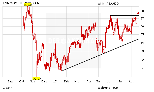 Dividendenperle Innogy: Das verspricht Erfolg