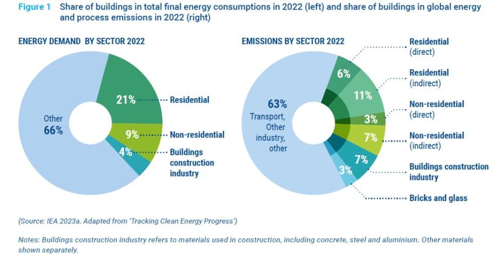 2022年建築部門的能源需求及排放量。圖片來源：UNEP, Global Status Report for Buildings and Construction