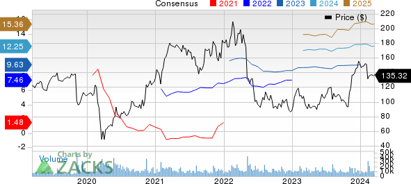 Expedia Group, Inc. Price and Consensus