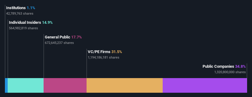 SEHK:9858 Ownership Breakdown as at May 2024