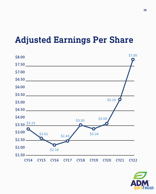 Archer-Daniels-Midland's Valuation Supported by Favorable USDA Trends