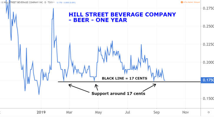 Marijuana Penny Stocks: Hill Street Beverage Company Inc (BEER)