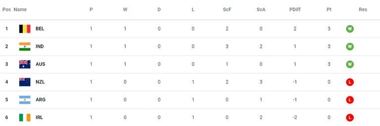 Posiciones de los Leones en el grupo B de los Juegos Olímpicos París 2024