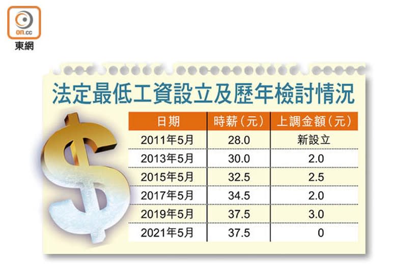 法定最低工資設立及歷年檢討情況