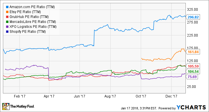 AMZN PE Ratio (TTM) Chart