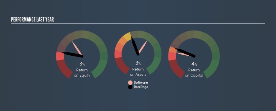 NasdaqGS:RP Past Revenue and Net Income, February 27th 2019