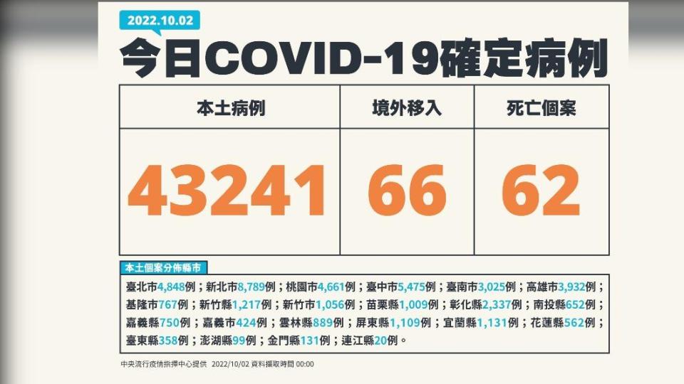 今（2）日新增本土43,241例、境外移入66例、62死亡。（圖／中央流行疫情指揮中心）