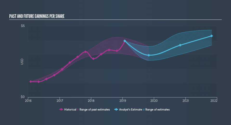 NasdaqGS:AMAT Past and Future Earnings, March 4th 2019