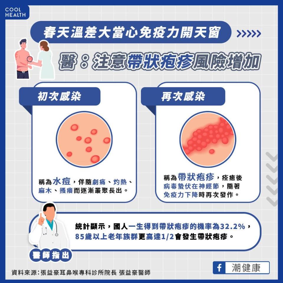 ▲▼春季溫差大免疫力開天窗！ 醫：當心「帶狀疱疹」爆發面目全非。（圖／潮健康授權提供）