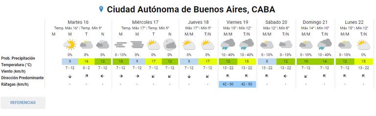 Según la información del Servicio Meteorológico Nacional, este viernes volverían las lluvias a la ciudad de Buenos Aires