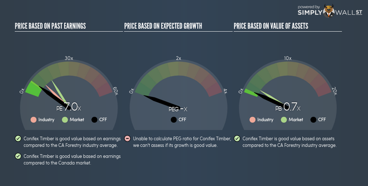 TSX:CFF PE PEG Gauge Jun 27th 18