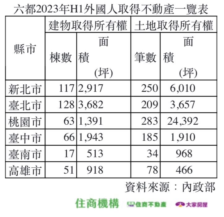 六都上半年外國人取得不動產一覽表。圖/住商機構提供