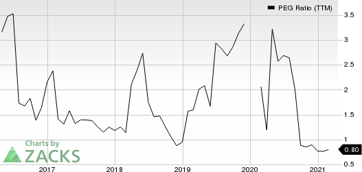 Boise Cascade, L.L.C. PEG Ratio (TTM)