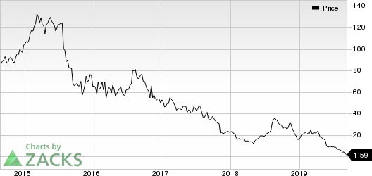 Mallinckrodt public limited company Price