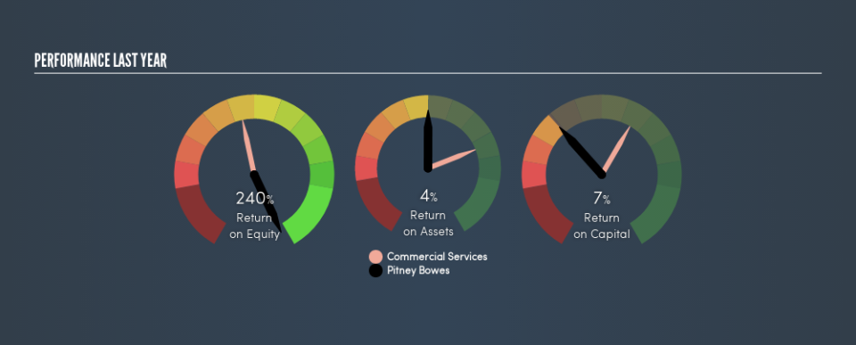 NYSE:PBI Past Revenue and Net Income, August 12th 2019