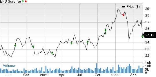 Flowers Foods, Inc. Price and EPS Surprise